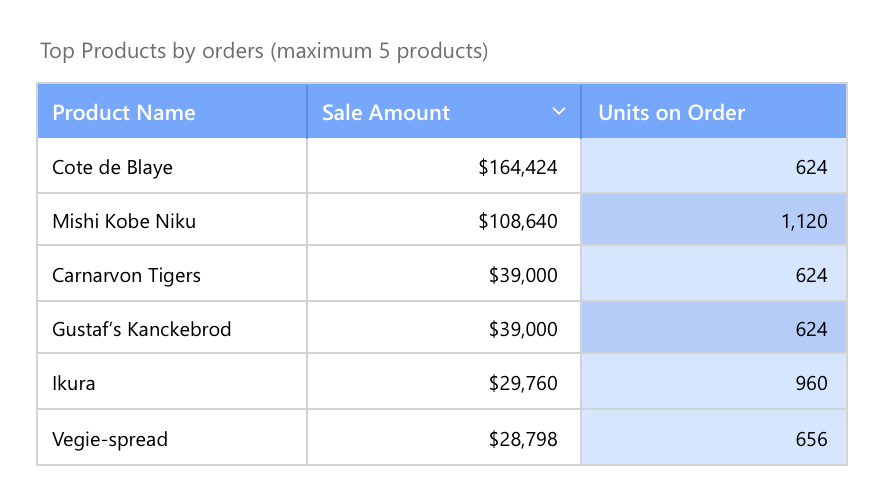 Tabular representation of data gives an interactive report-like view