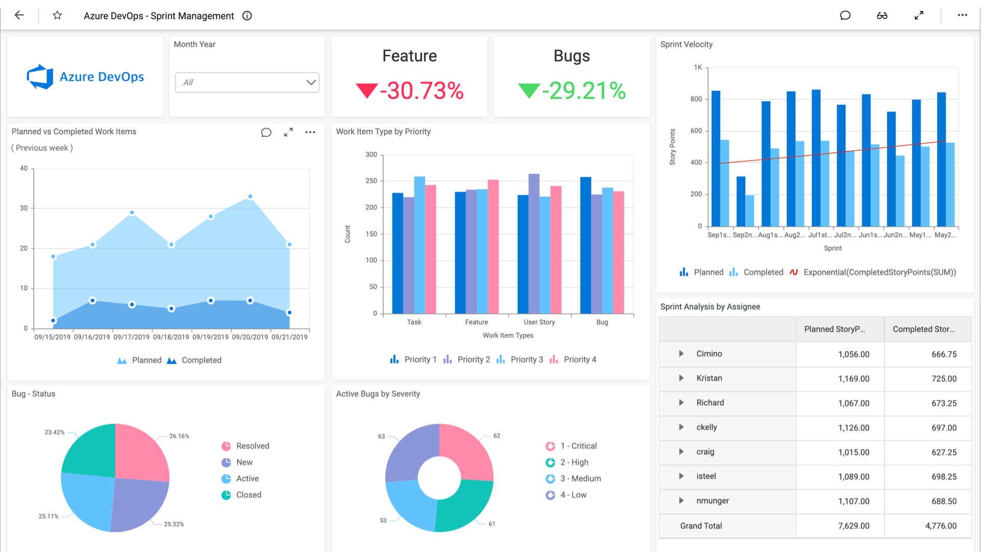 Azure DevOps Dashboard Integrations Bold BI