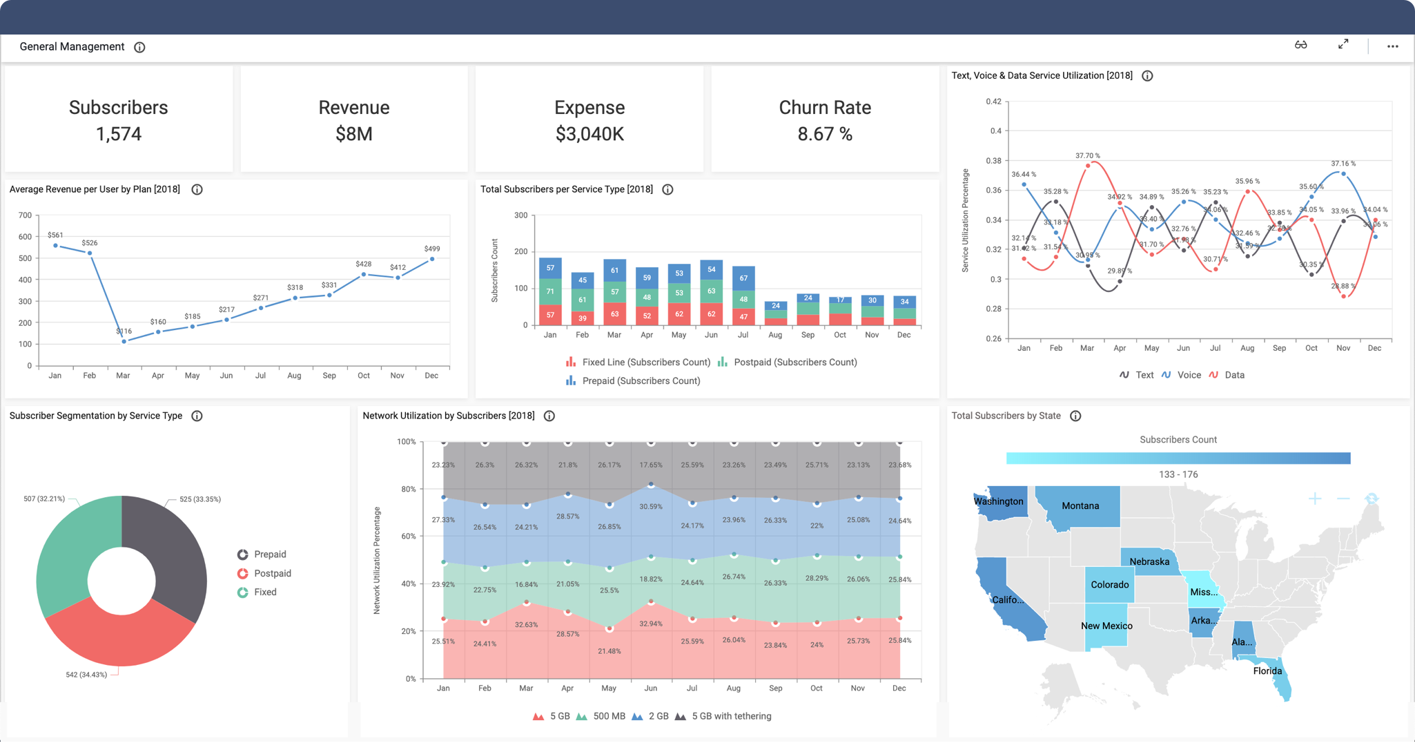 Revenue and Usage Statistics Dashboard - Telecom - Bold BI