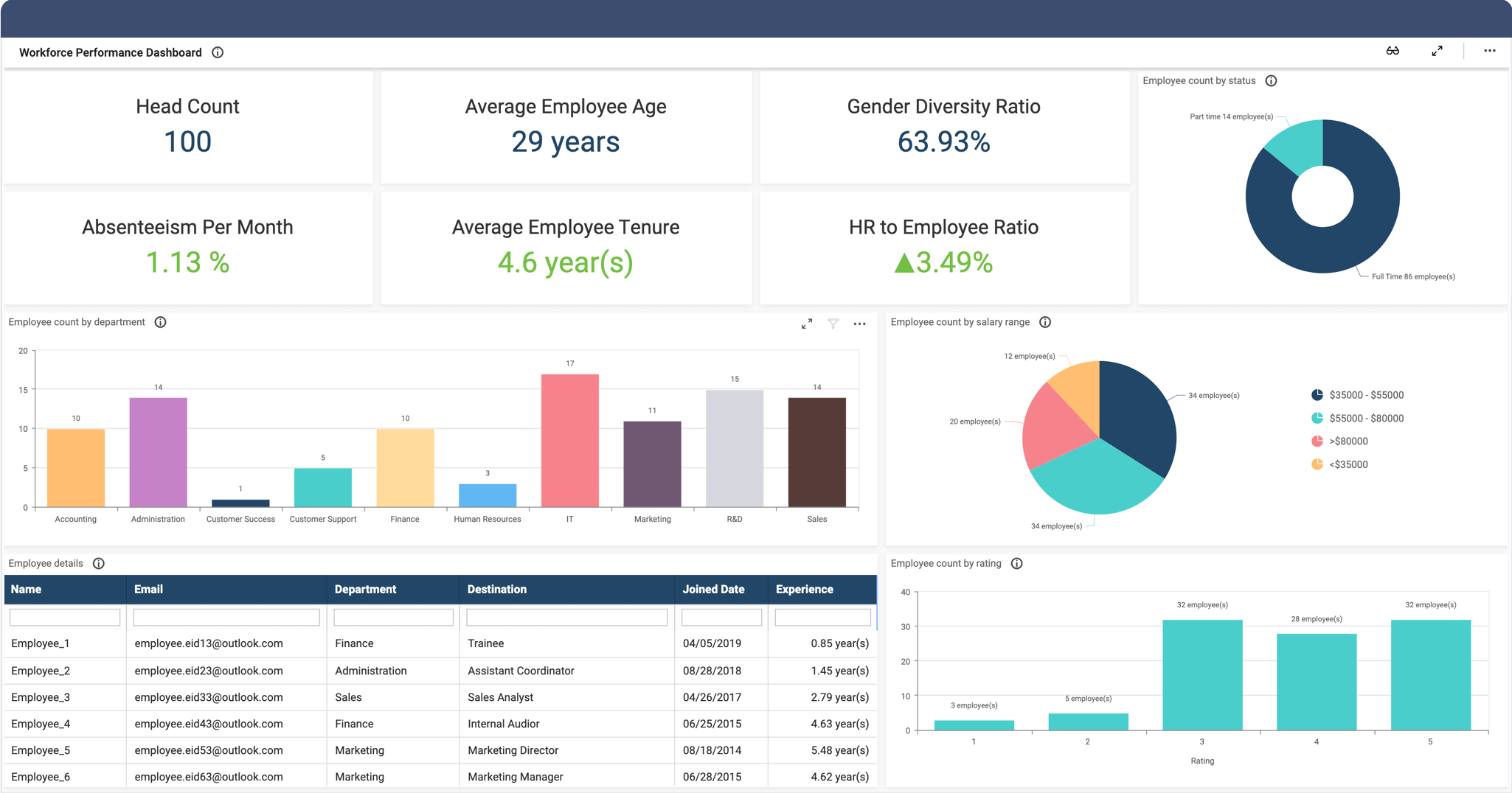 Workforce Performance Dashboard | HR Dashboards | Bold BI