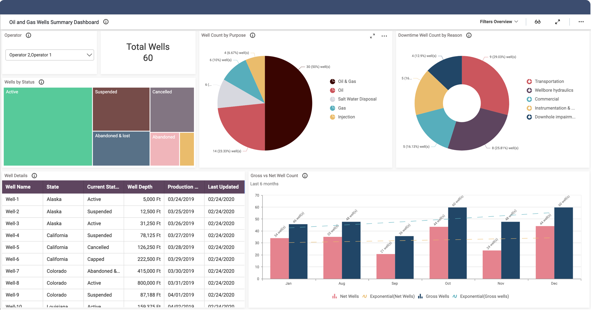 Wells Summary Dashboard | Oil & Gas KPIs | Bold BI