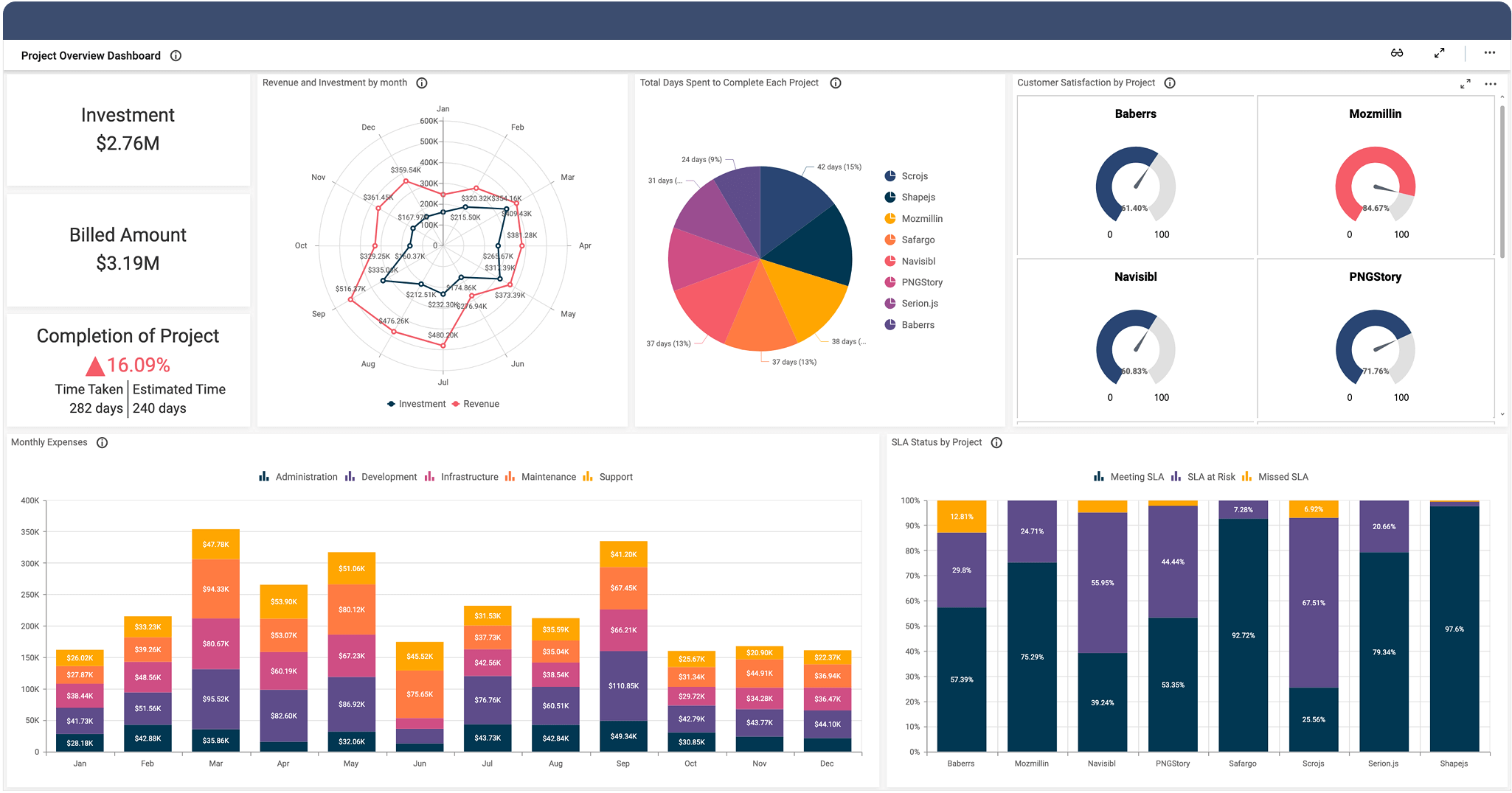 Project Management It Operations Dashboard Examples Bold Bi