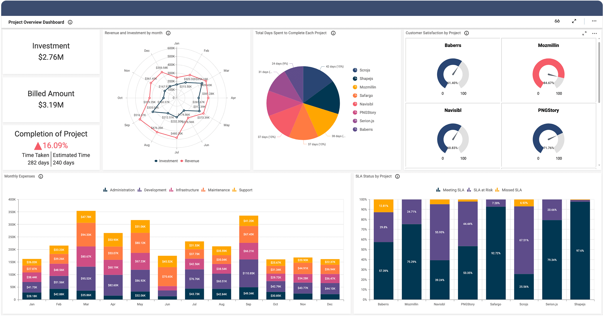 Program Dashboard Template