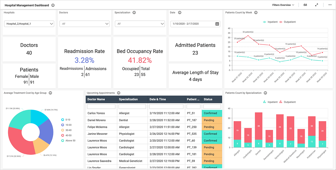 Patient Experience Dashboard Healthcare Dashboards Smart Dashboard