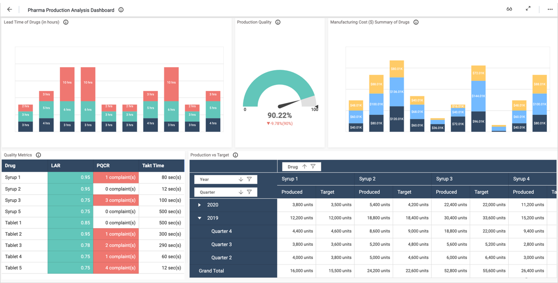 Pharmaceutical Industry Solutions | Dashboard Examples | Bold BI