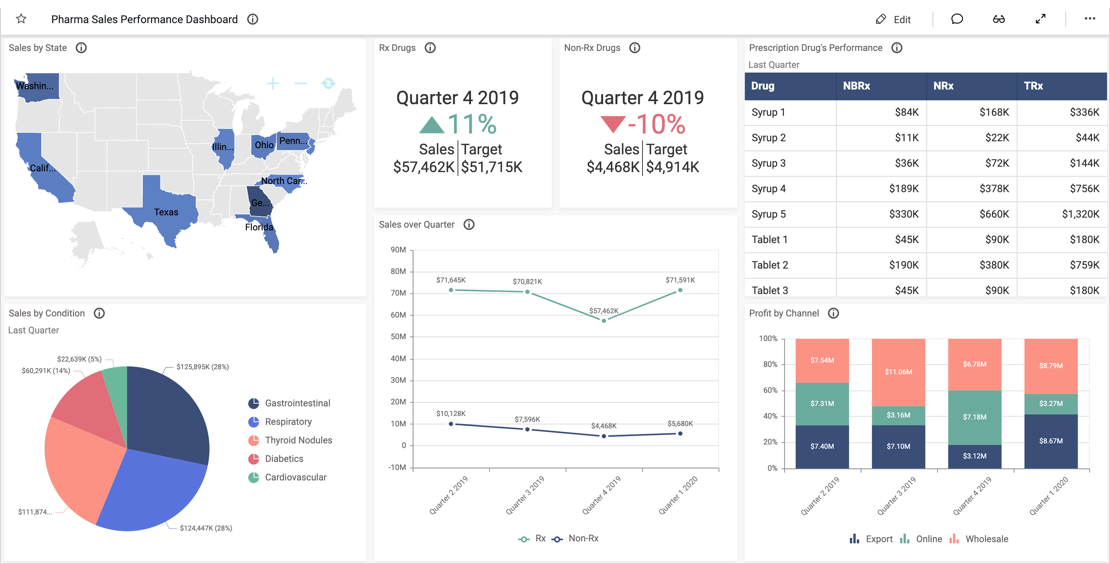 pharmaceutical industry solutions dashboard examples bold bi projected financial statements in excel