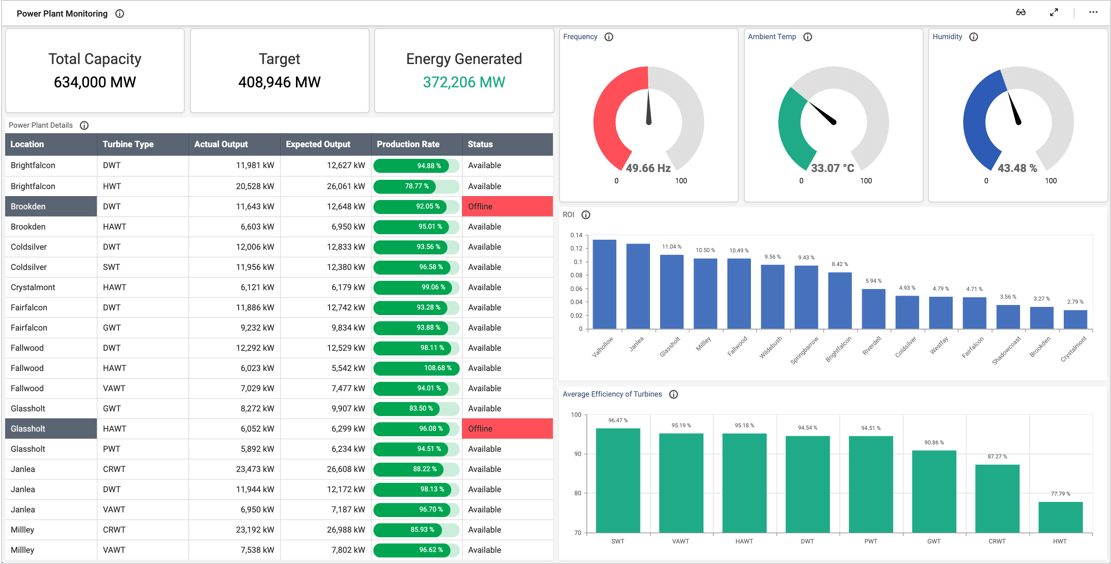 Energy Dashboards Interactive Dashboard Examples Bold Bi