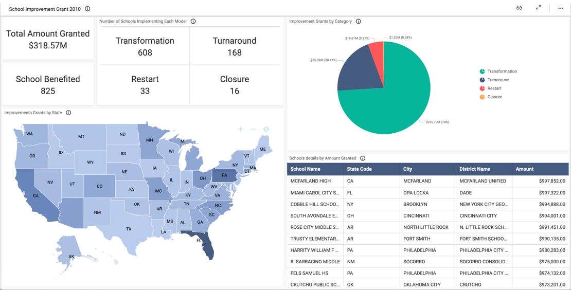 Government Dashboard