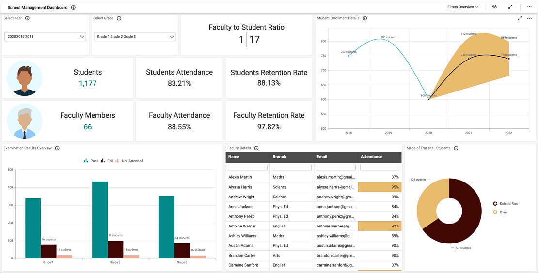 Solutions for Education | Dashboard Examples | Bold BI