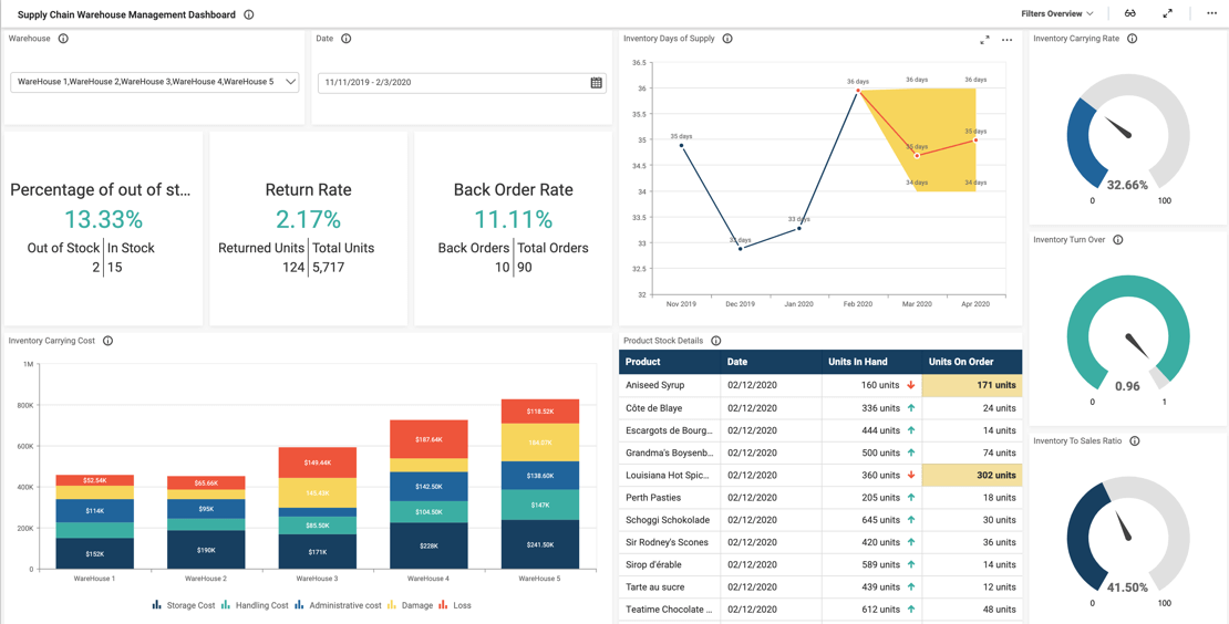 Supply Chain Dashboards Department Solutions Bold BI