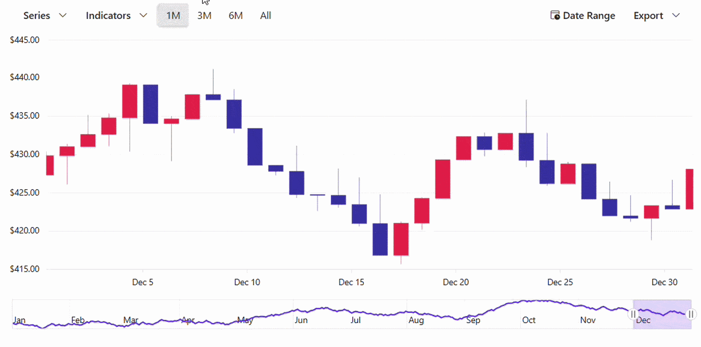 Advanced stock Charts for financial insights
