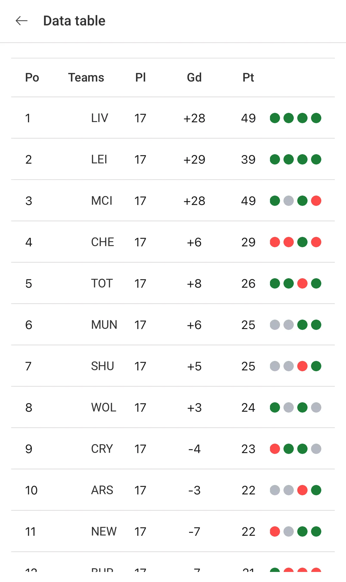 Data table