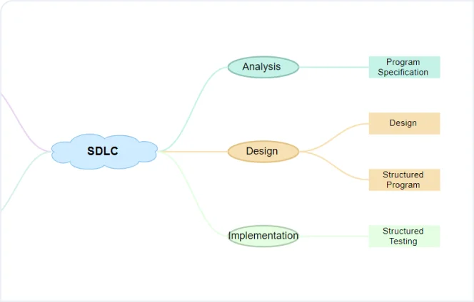 Mind Map Maker