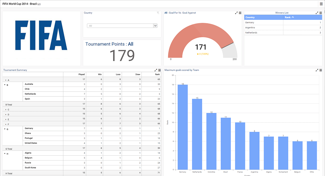 Create Business Dashboards using the Syncfusion Dashboard platform