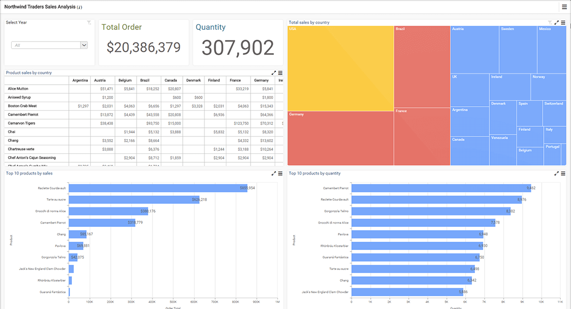 Create Business Dashboards using the Syncfusion Dashboard platform
